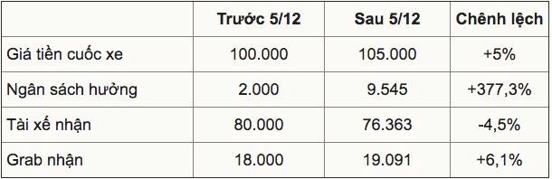 Ai thiệt, ai lợi khi Grab tăng gi&#225; cước? - Ảnh 2
