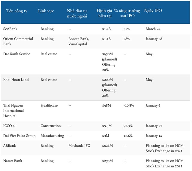Những thương vụ IPO tại Việt Nam v&agrave;o năm 2021, số liệu tới ng&agrave;y 29/4. Nguồn:&nbsp;Deal Street Asia