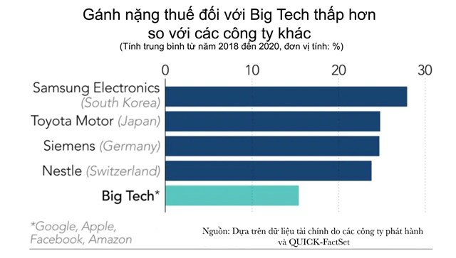 Tỷ lệ g&aacute;nh nặng thuế của nh&oacute;m Big Tech ở mức thấp