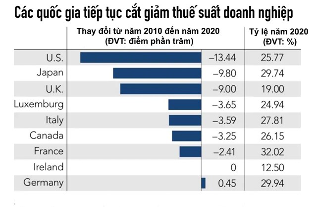 C&aacute;c quốc gia tr&ecirc;n thế giới đ&atilde; v&agrave; đang trong cuộc đua cạnh tranh cắt giảm thuế suất doanh nghiệp