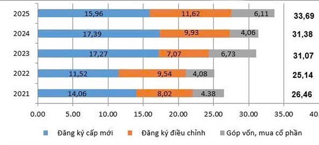 Vốn đầu tư nước ngo&agrave;i đăng k&yacute; v&agrave;o Việt Nam 11 th&aacute;ng c&aacute;c năm, từ 2021-2025