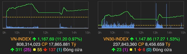 VN-Index tăng hơn 11 điểm sau phi&ecirc;n 8/1. Ảnh: VNDirect.