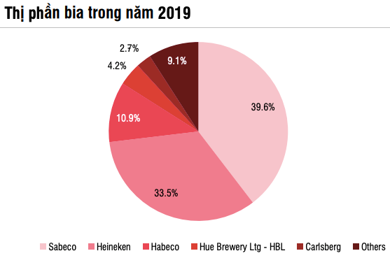 SSI Research: Ng&#224;nh bia phải đến năm 2022 mới hồi phục ho&#224;n to&#224;n, 2 &quot;&#244;ng lớn&quot; Sabeco v&#224; Heineken vẫn miệt m&#224;i &quot;chạy đua&quot; - Ảnh 3