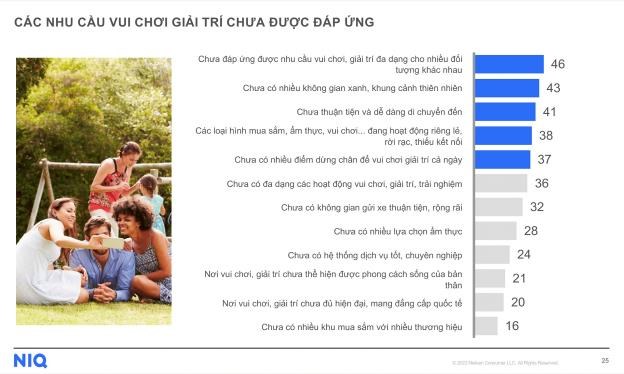 Kết quả khảo s&aacute;t tr&ecirc;n 500 mẫu cho thấy kh&aacute;ch h&agrave;ng hiện đại đang y&ecirc;u cầu nhiều hơn ở 1 điểm đến vượt xa trải nghiệm mua sắm th&ocirc;ng thường (Nguồn Nielsen IC)