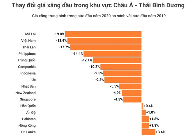 Nguồn dữ liệu: Globalpetrolprices.com, Picodi.com