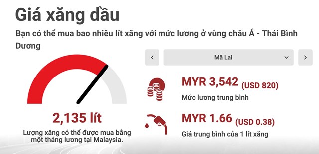 Gi&aacute; trung b&igrave;nh xăng tại Malaysia thấp nhất trong khu vực ch&acirc;u &Aacute; - Th&aacute;i B&igrave;nh Dương. (Ảnh: Picodi)