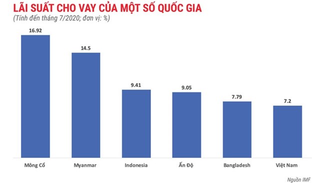 L&#227;i suất cho vay của Việt Nam cao hay thấp so với khu vực? - Ảnh 1