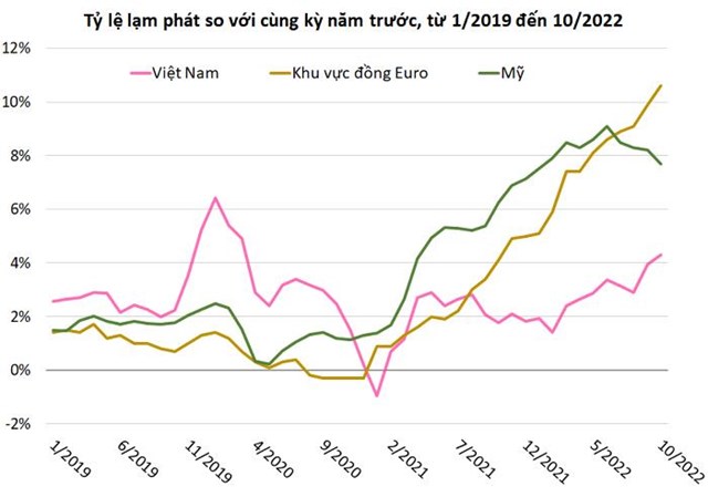 Nguồn:&nbsp;Tổng cục Thống k&ecirc; Việt Nam, Investing.&nbsp;