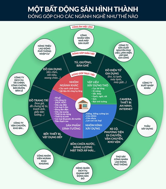 Bất động sản ảnh hưởng đến nhiều ng&agrave;nh kinh tế. Ảnh minh họa