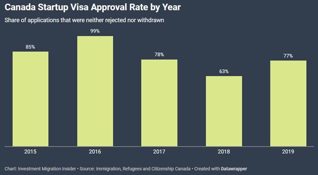 Tỷ lệ chấp thuận của Start-up Visa
